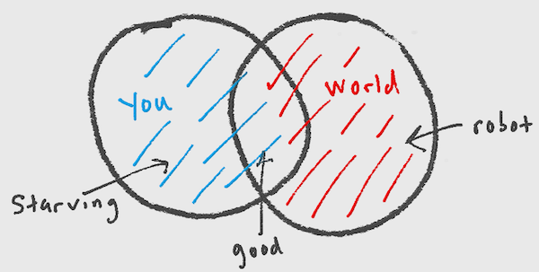 You vs. world Venn
